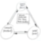 Black-and-white diagram of Stephen Willats’ Tripartite Model in its dialogical version, adapted to Bonnie McNabb’s Forest School project in Derbyshire. The triangle links Creative Agent, Community, and Context with double-headed arrows (↔) to show reciprocal influence, with the Artwork at the centre. Example illustrates Creative Listener evaluation methods by Amanda Haran, Contemporary Community Textile Artist in Derbyshire.