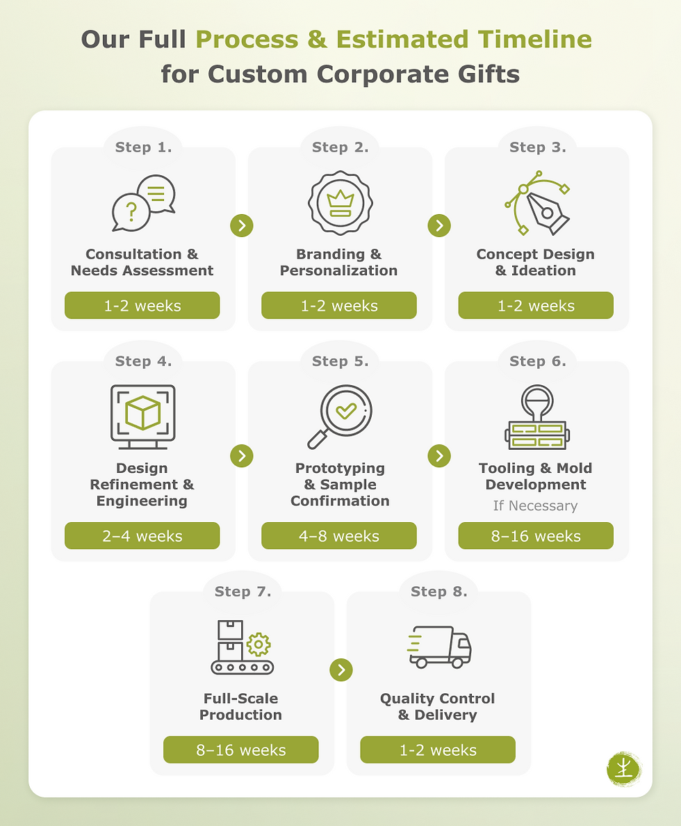 Life & Living’s step-by-step process for creating custom corporate gifts.