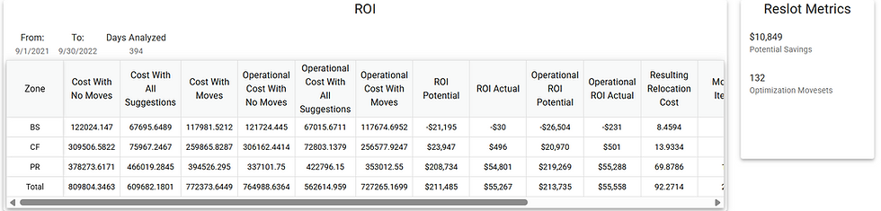 Slot3D ROI dashboard showing operational savings, executed moves, and unrealized slotting opportunity