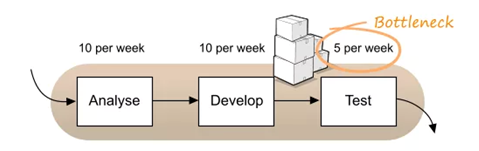 impact of bottlenecks | analyse | test