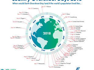 Vanaf vandaag leven we weer op de (klimaat)pof...
