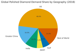 中国、ダイヤモンド税優遇撤廃による市場再編とラボグロウンダイヤの台頭