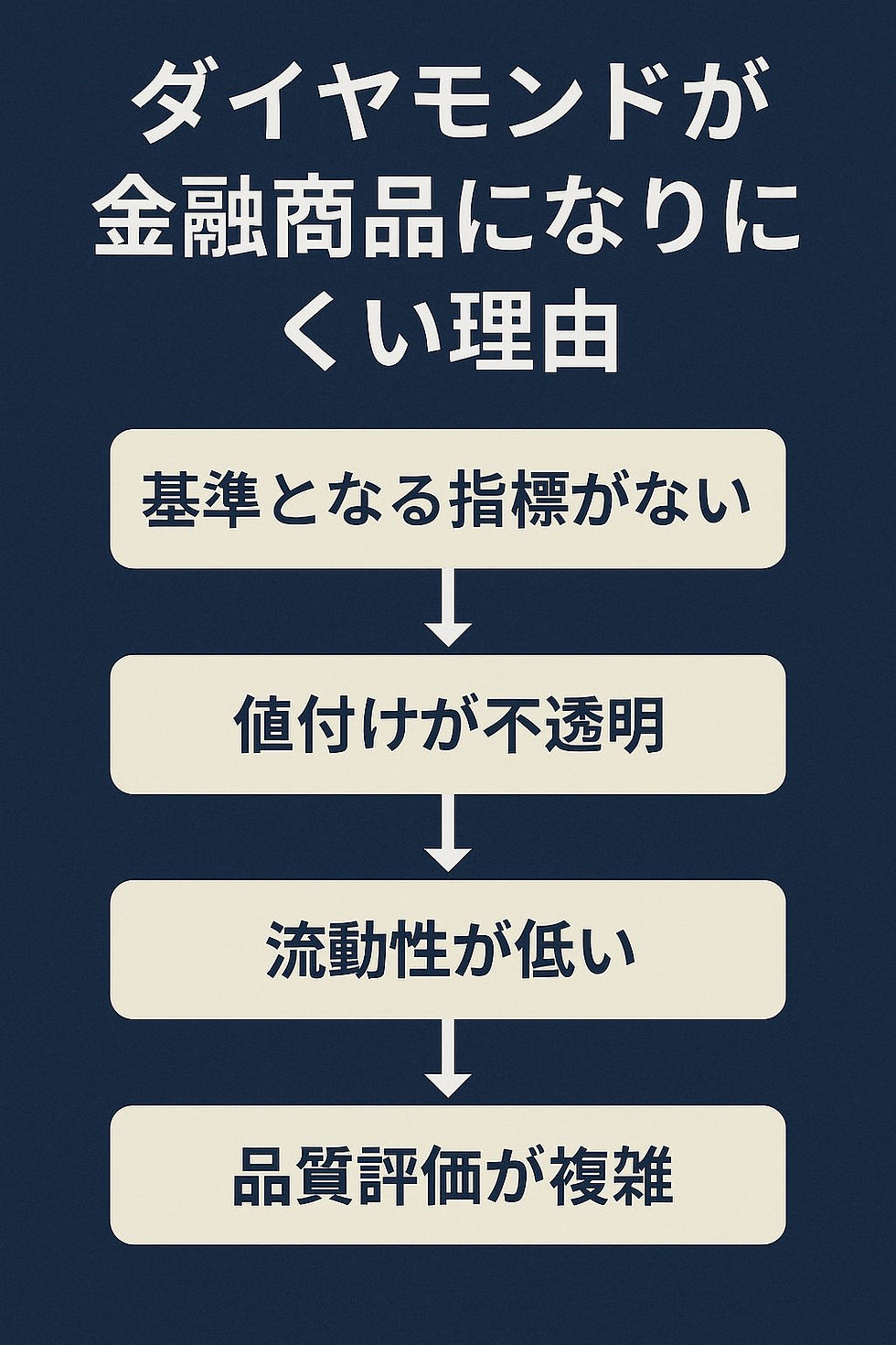 ダイヤモンドが金融商品になりにくい理由を説明した図解ダイヤモンドが金融商品になりにくい理由を説明した図解