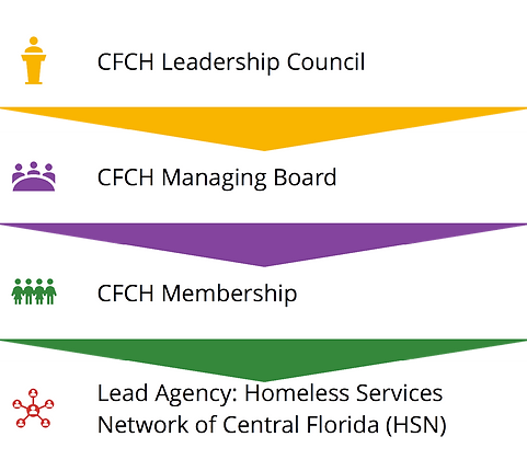 Organizational chart showing the structure of the Central Florida Commission on Homelessness and its member agencies