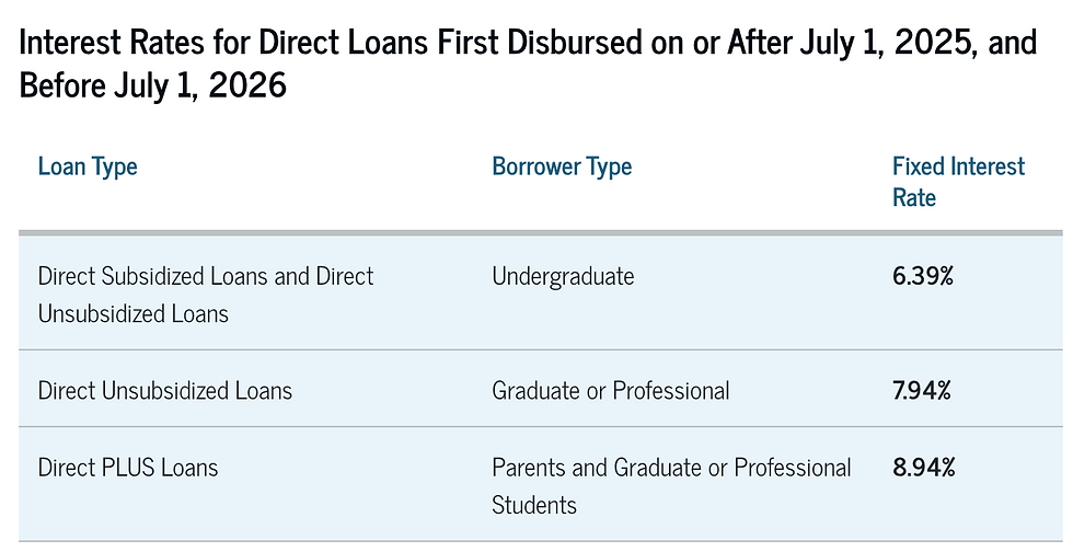 Federal Loan Interests Rates, c/o StudentAid.gov