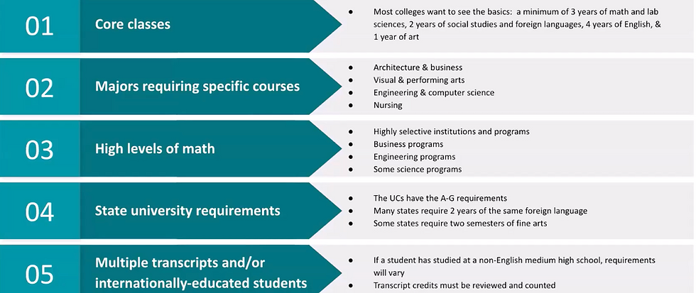 academic requirements for college