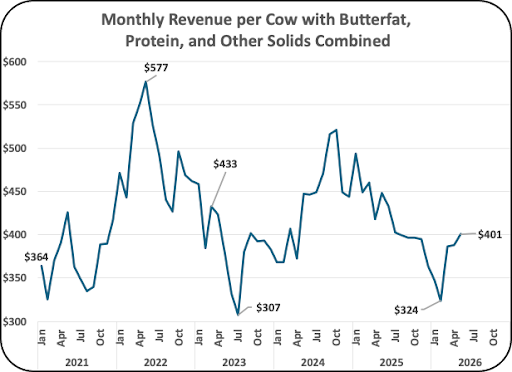 Chart I - Monthly Revenue per Cow for Butterfat, Protein and Other Solids