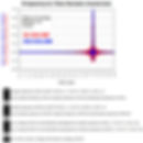 Time domain conversion of 1000 point S-parameters at 35 GHz and 350 GHz
