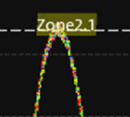 Depiction of a zone trigger at the peak of a waveform.