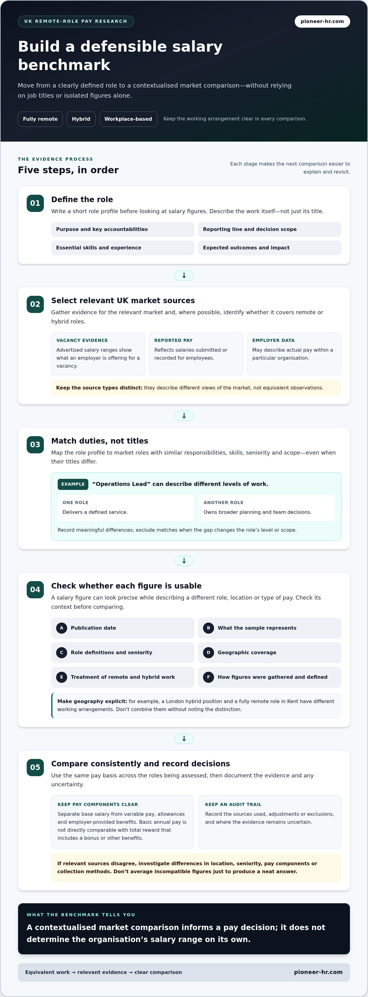 How to benchmark salaries for remote roles uk
