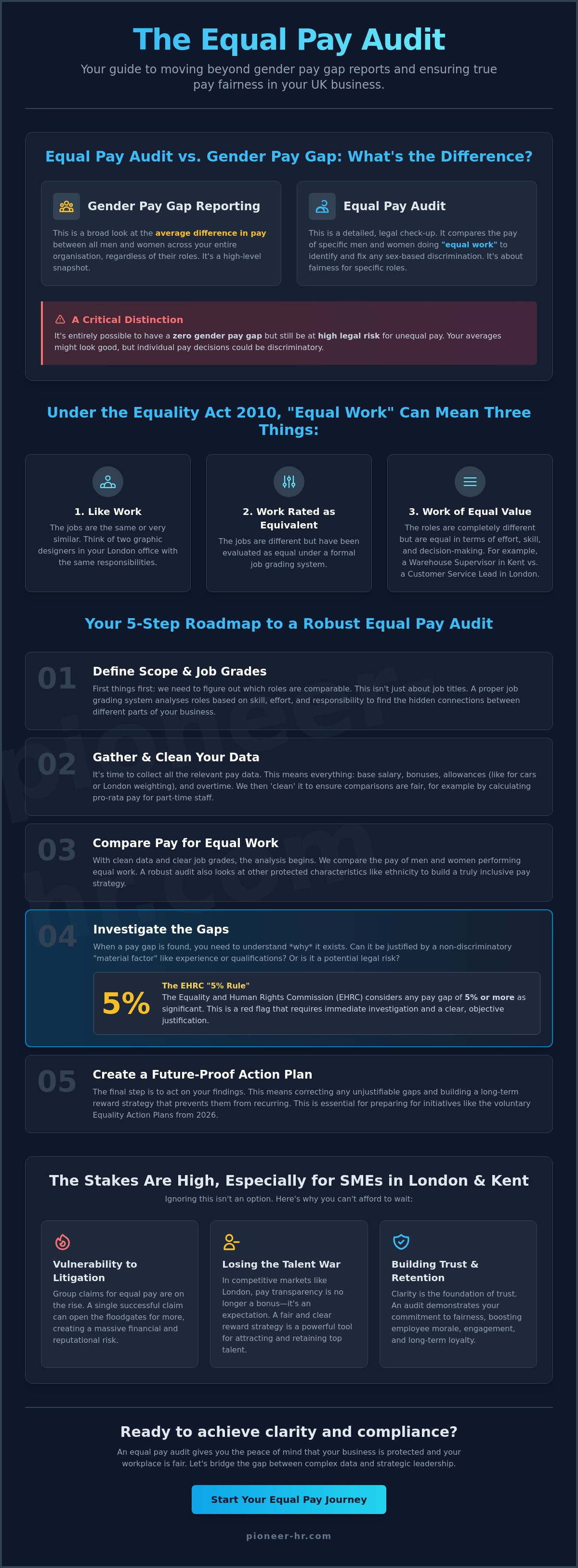 Equal pay audit uk