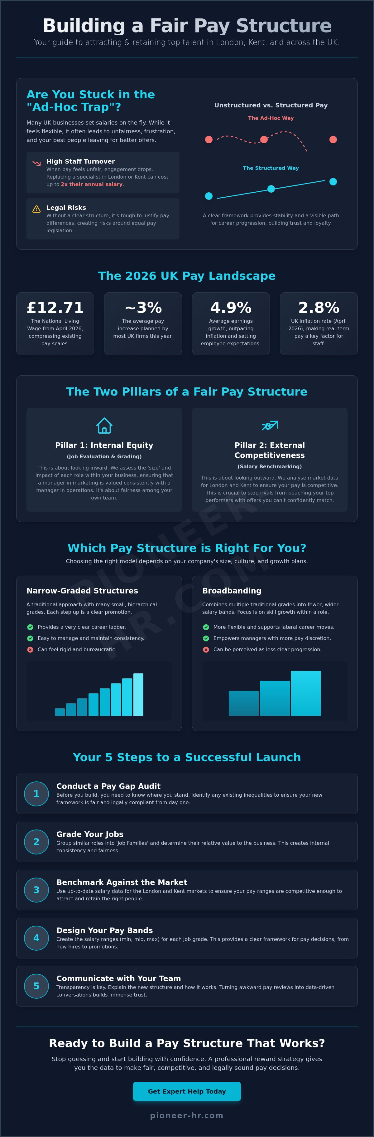 Building a fair pay structure