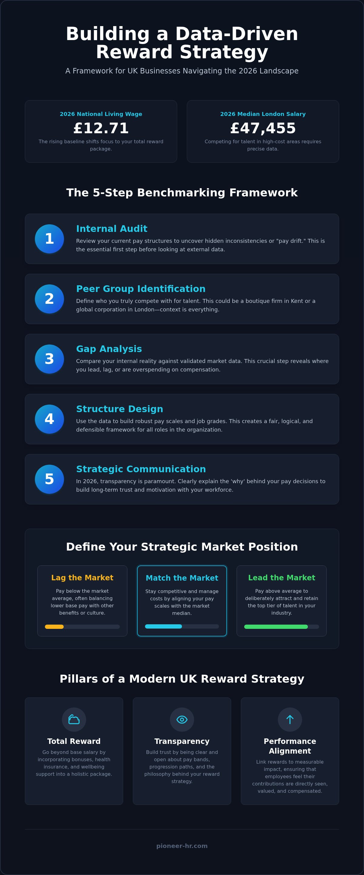 Using salary benchmarking for reward strategy