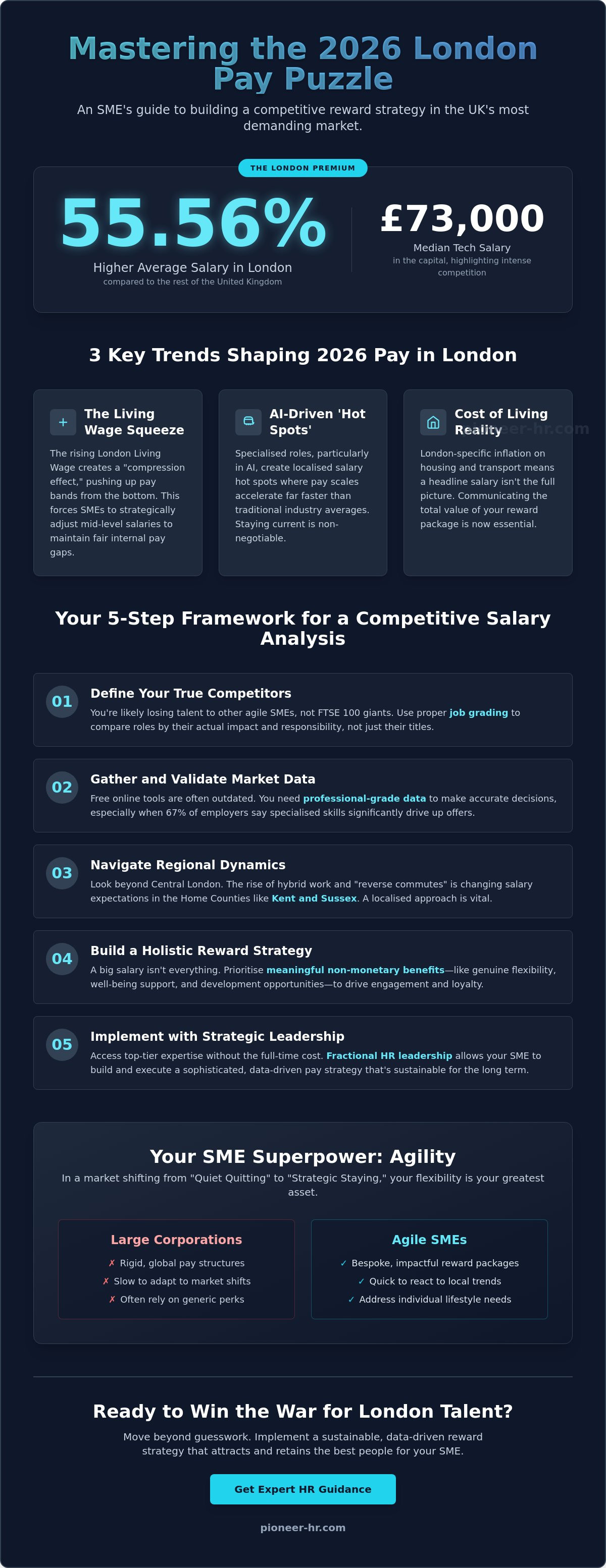 Competitive salary analysis london