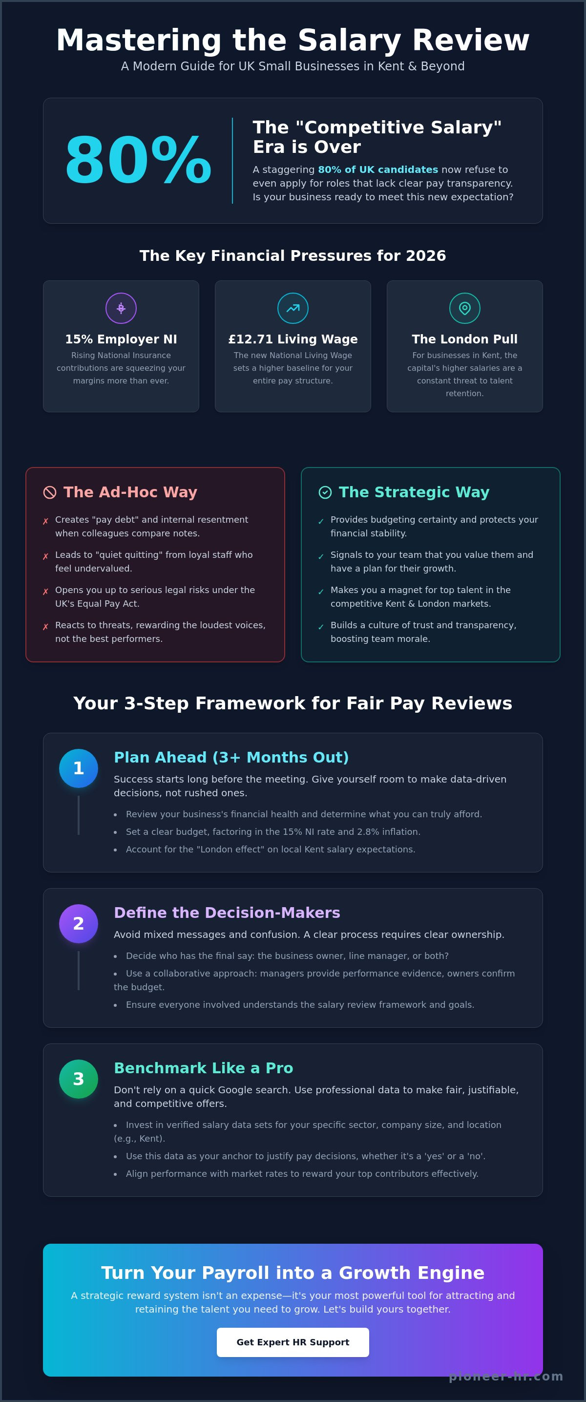 Salary review process for small business