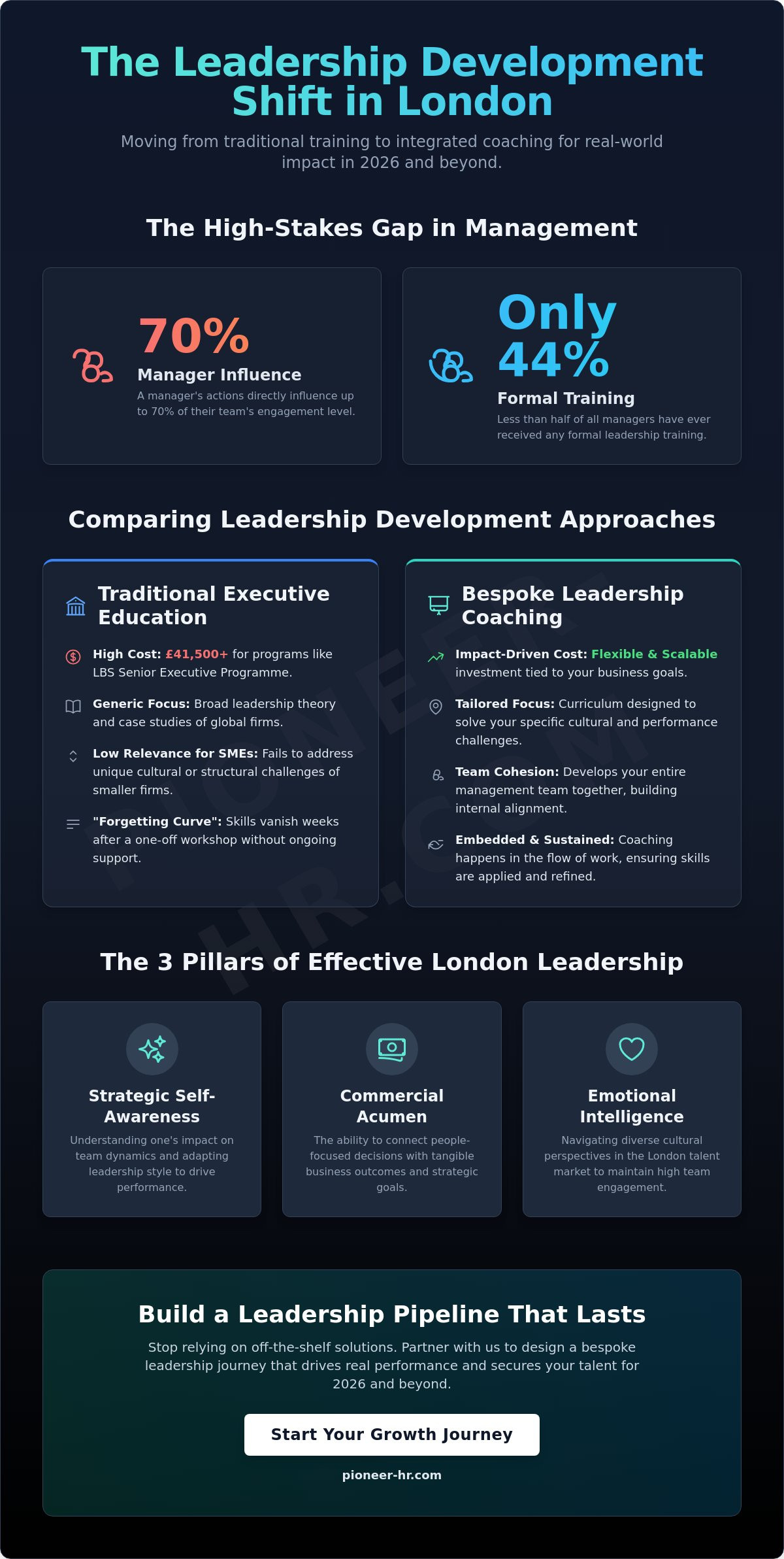 Leadership development programs london