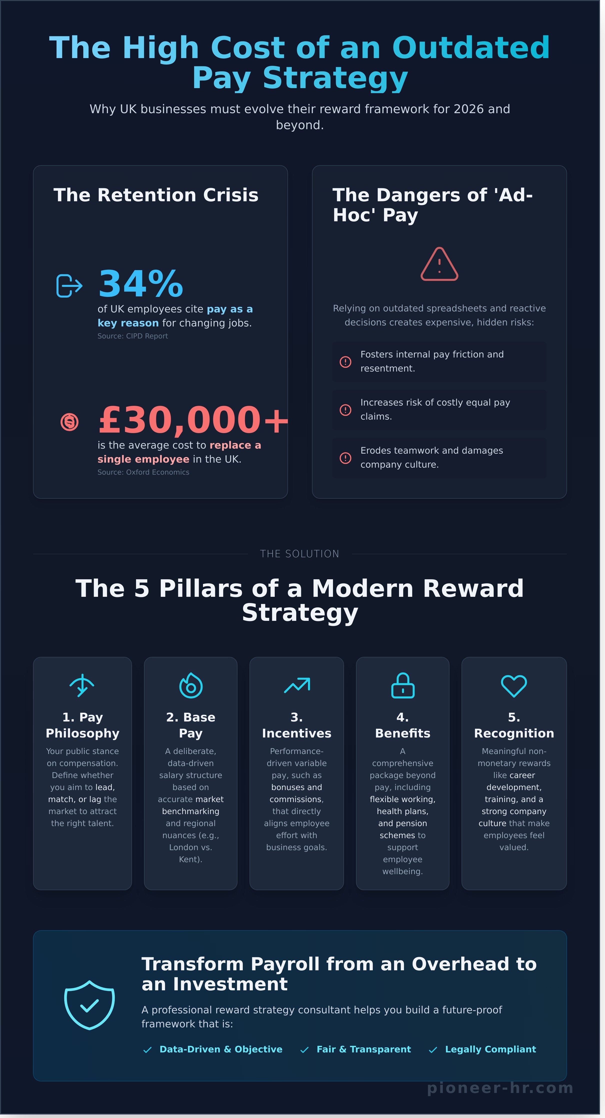 Reward strategy consultant uk infographic - visual guide