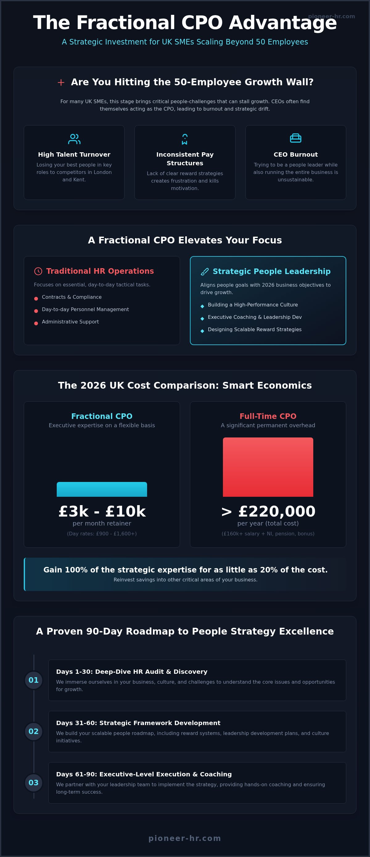 Fractional cpo cost uk