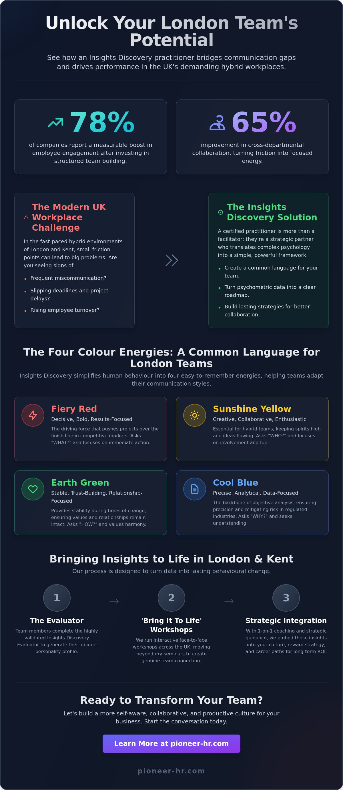 Insights Discovery practitioner london