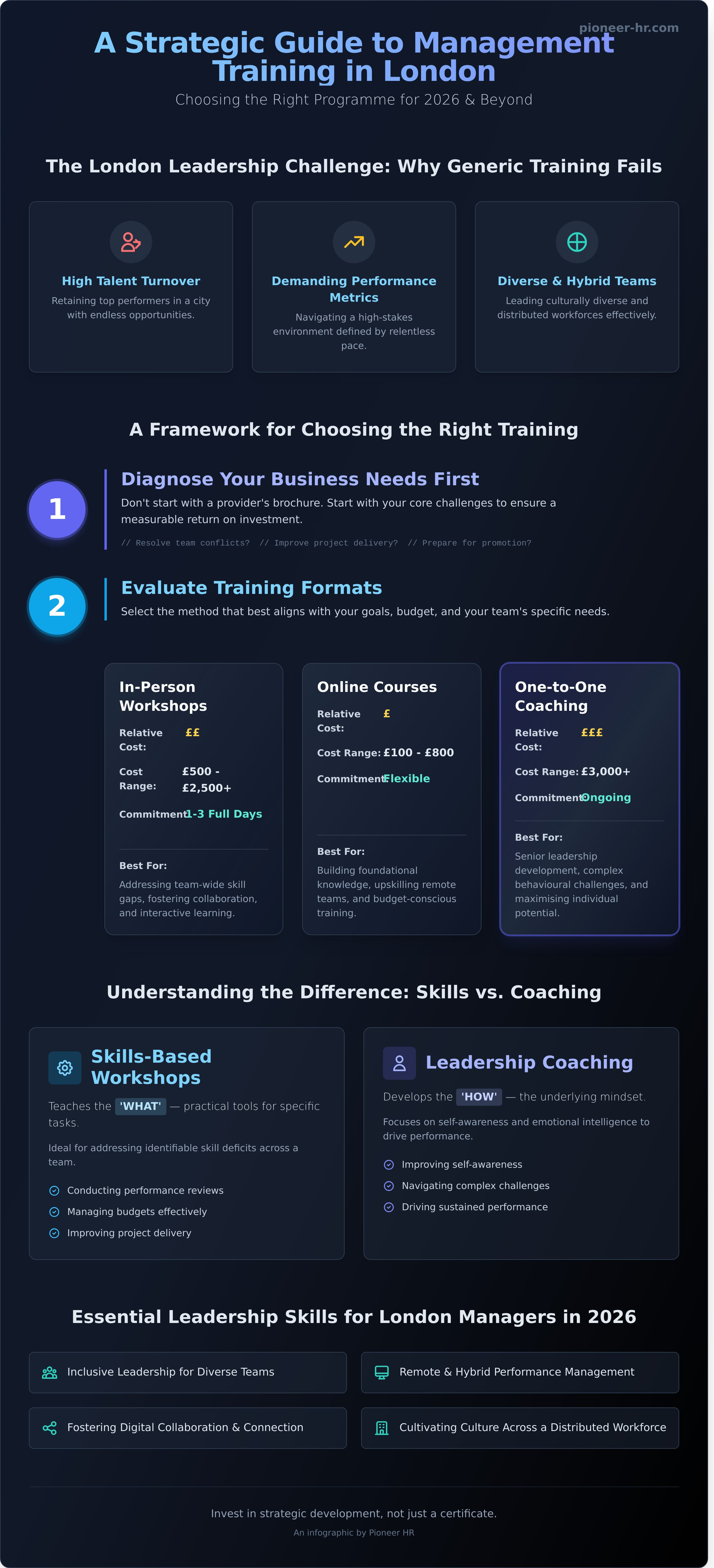 Management training courses london infographic - visual guide