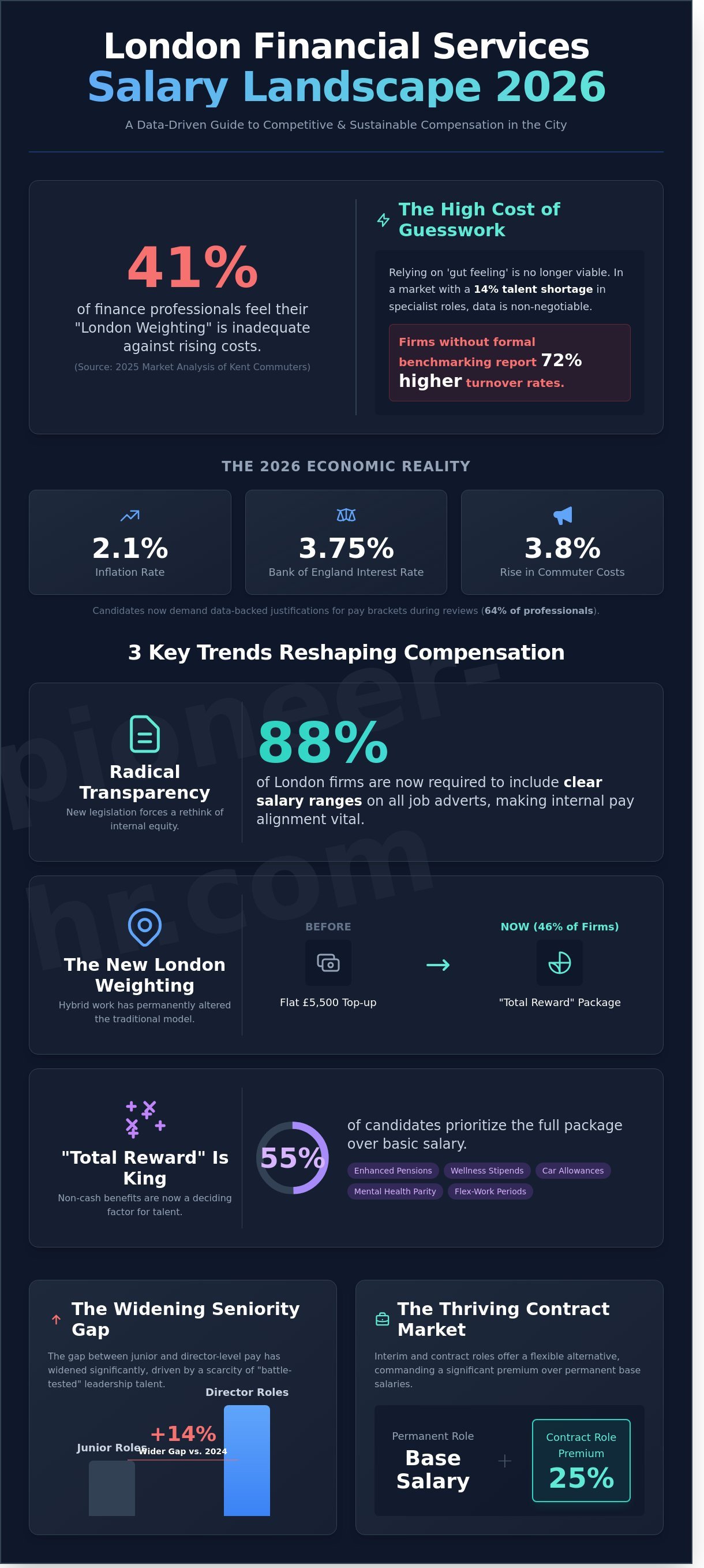 Financial services salary data london