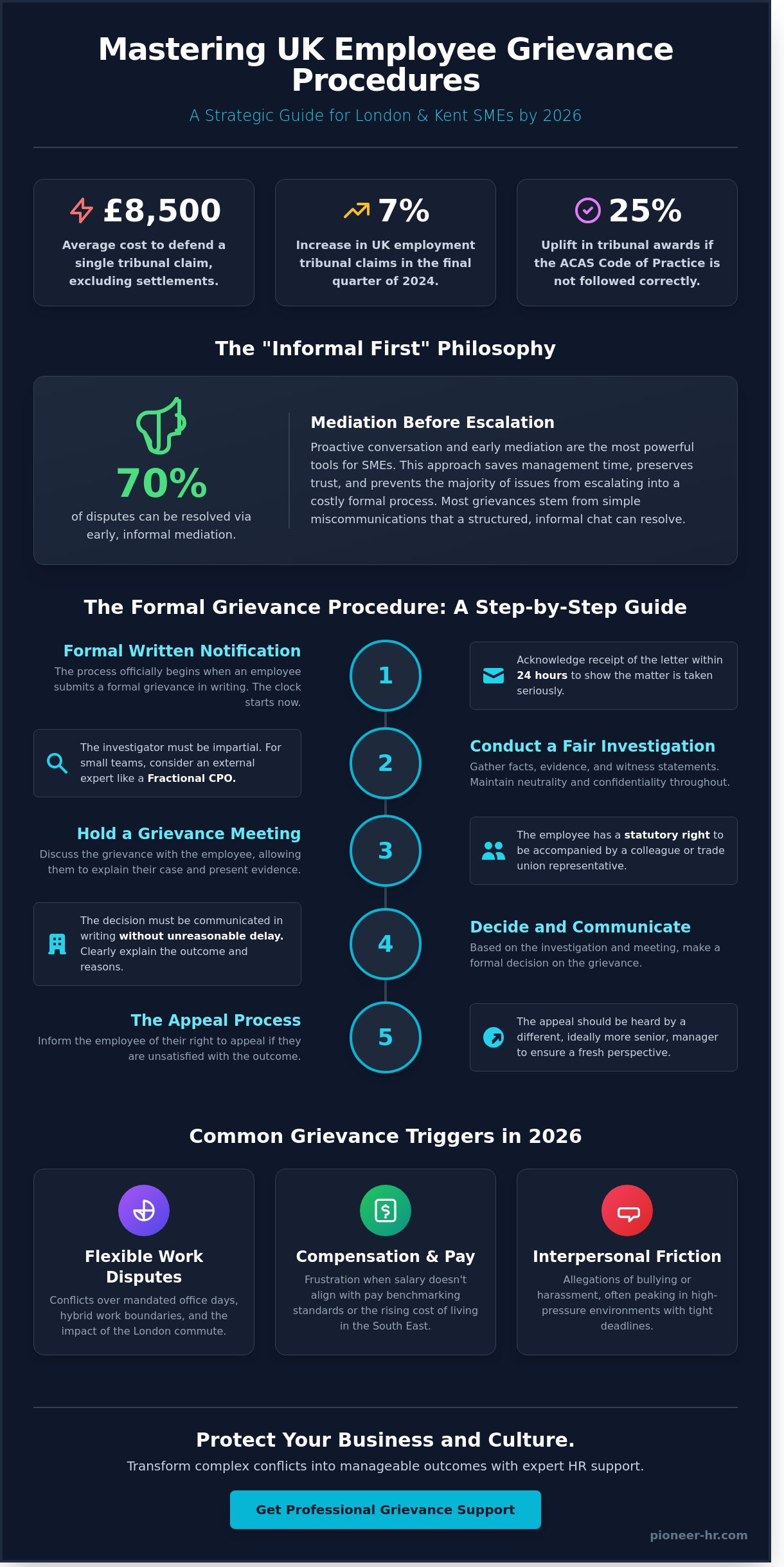 Managing employee grievances london