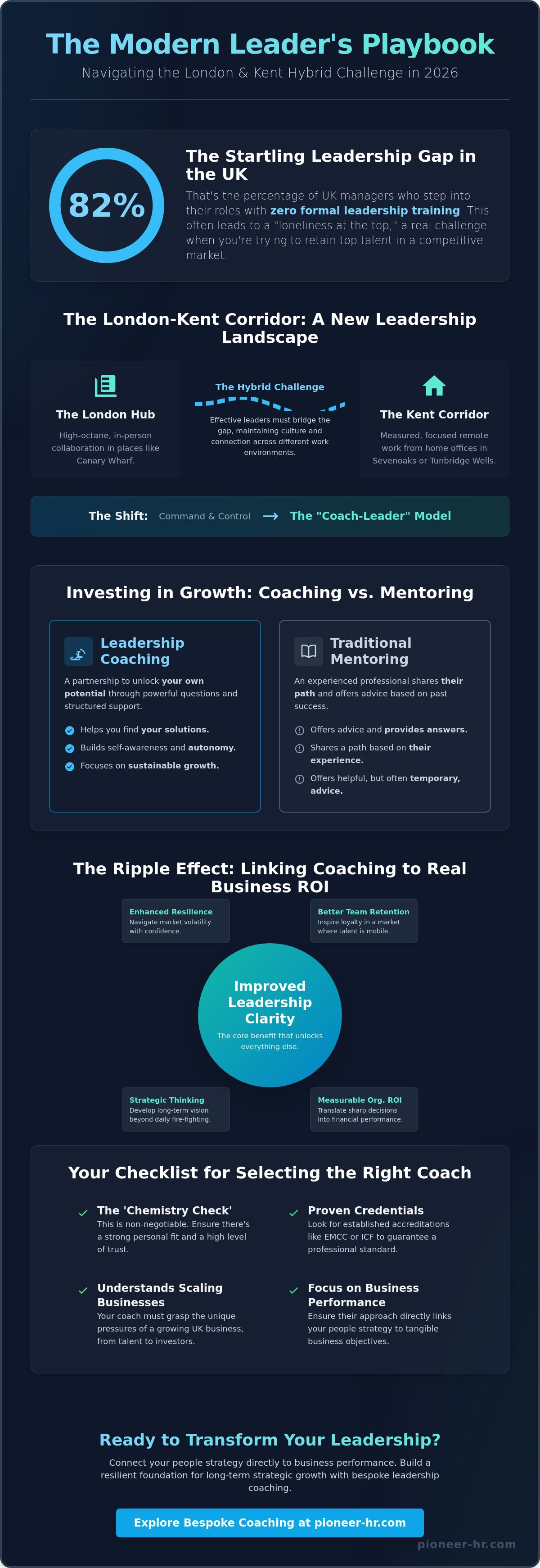 Leadership coaching for managers london