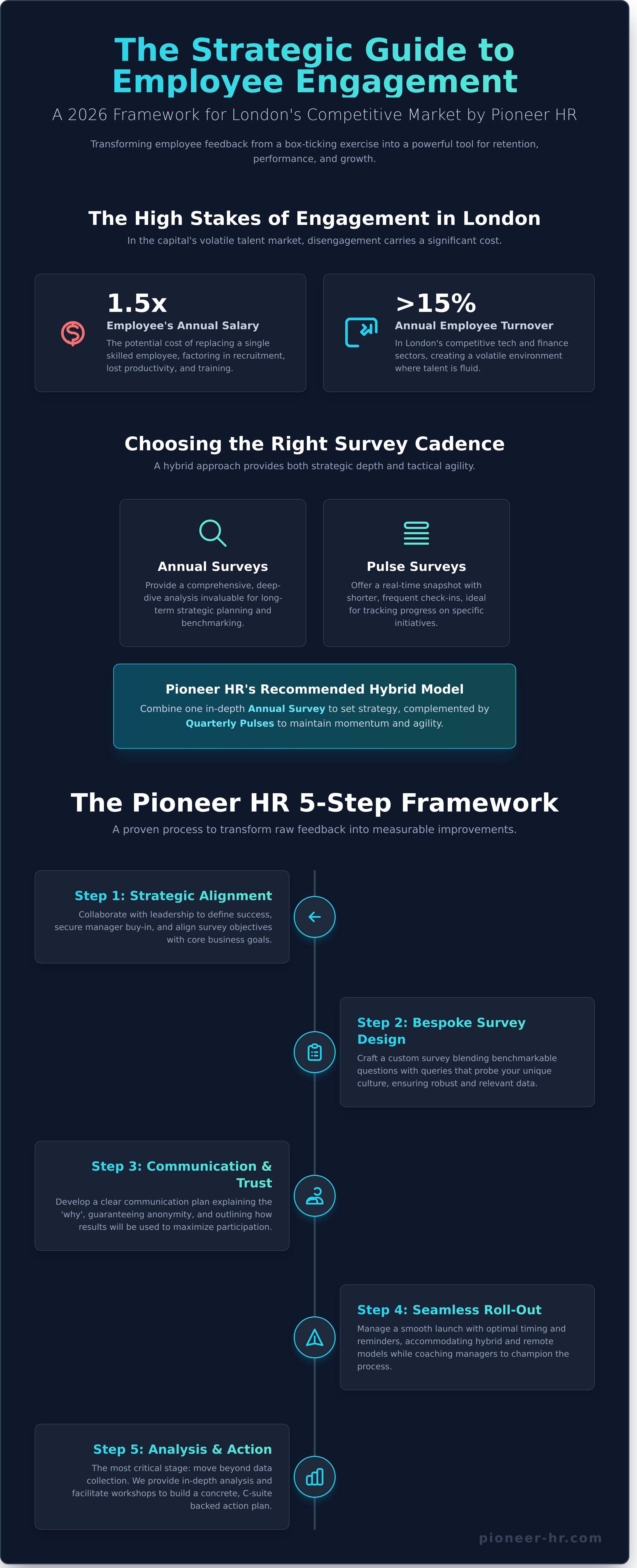 Employee engagement surveys london infographic - visual guide