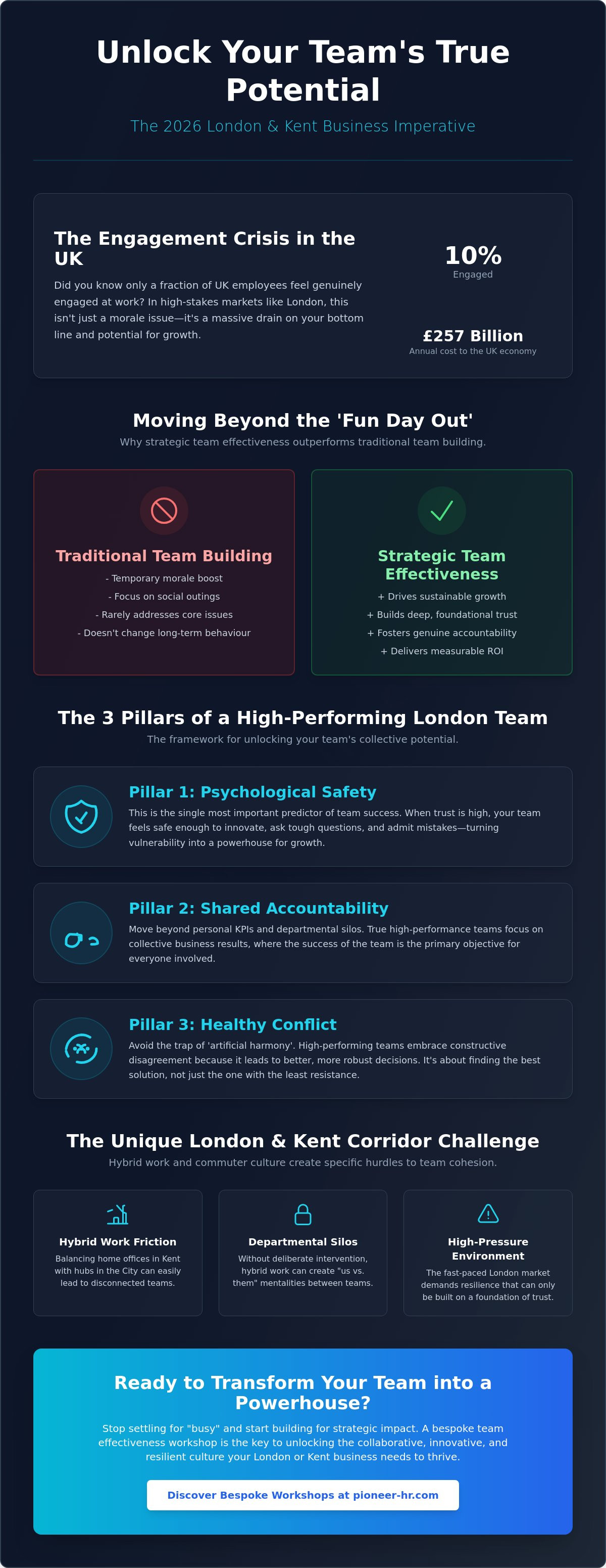 Team effectiveness workshop london