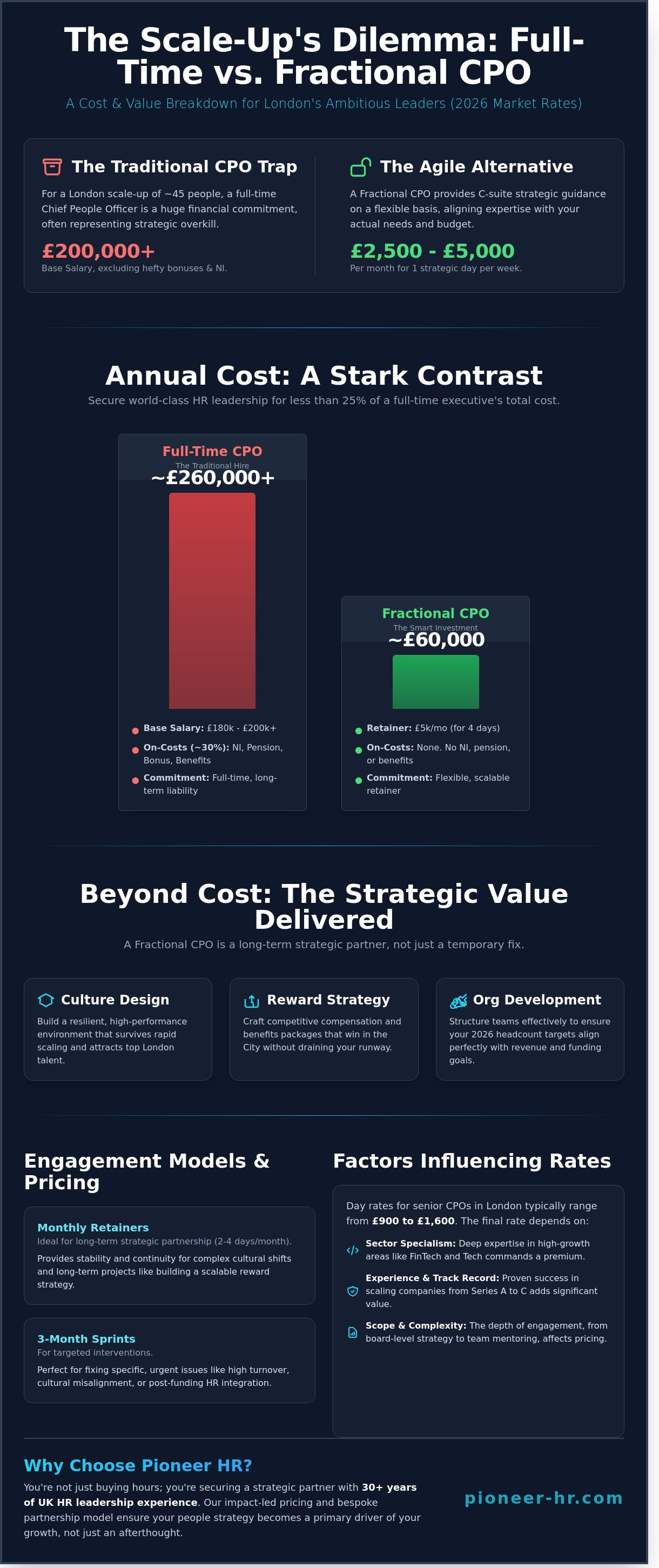 Cost of fractional cpo london