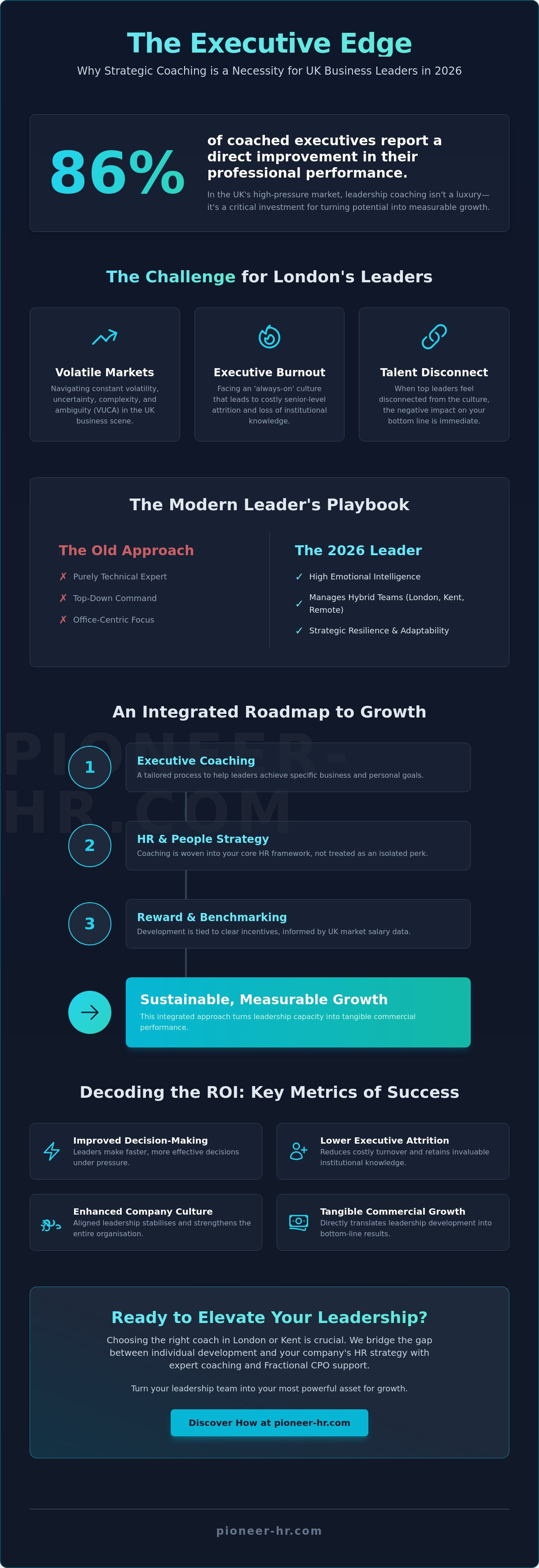 Executive coaching services london