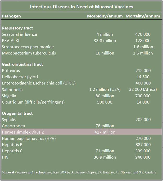 Infectious diseases in need of mucosal v
