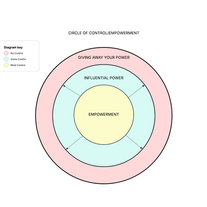 Circle of Control/Empowerment