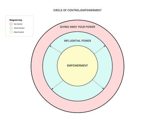 Circle of Control/Empowerment