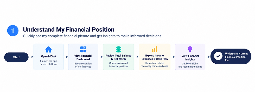 MOVA Financial Journey Flow