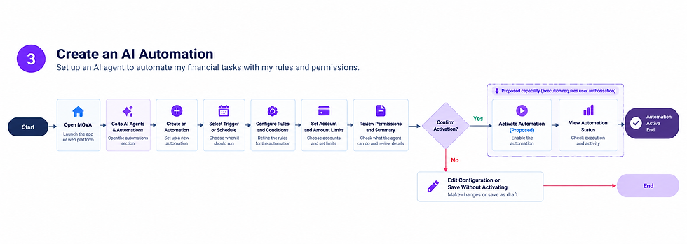 AI Automation Flowchart with Activation Paths