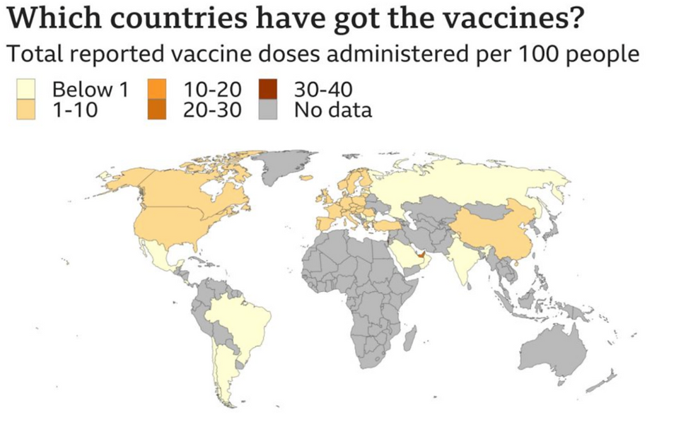 In a map that the BBC posted this week, it is evident that developing countries around the world have immunised fewer people than countries that are financially stable/developed. 