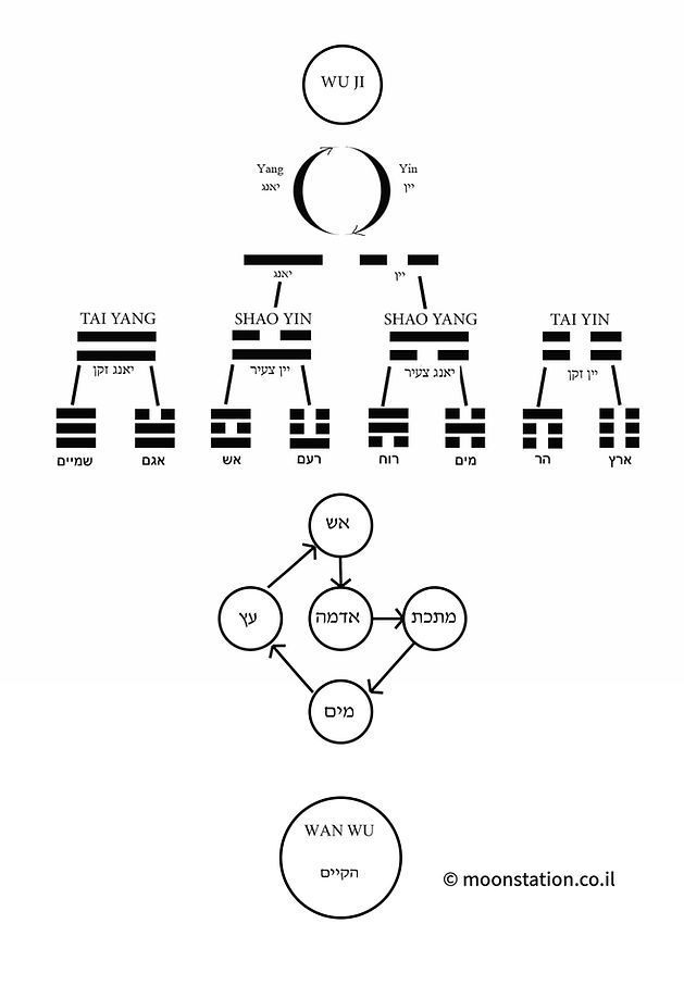 איור המתאר את התפתחות היין והיאנג מהאלוהי אל הארצי , מהשמיימי אל הקיים 
