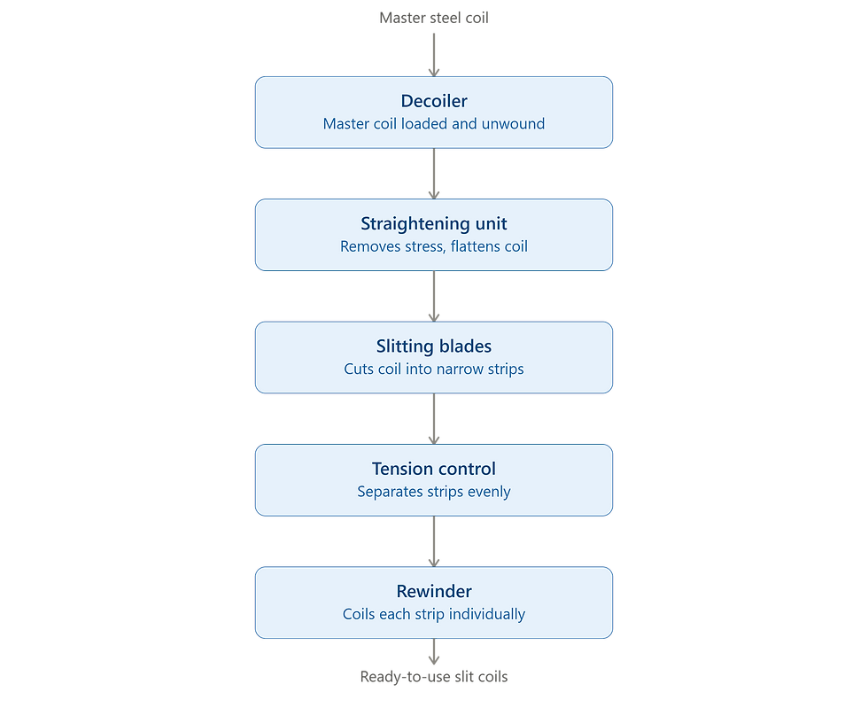 Slitting Line Process