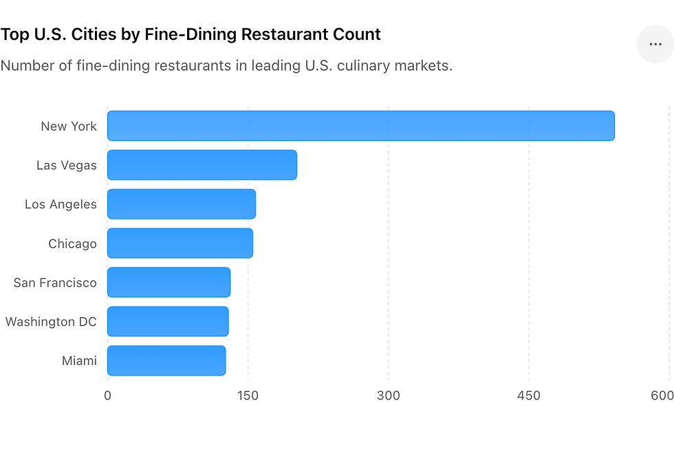 Source: SeoProfy Fine-Dining Competitive Density Report, 2026.