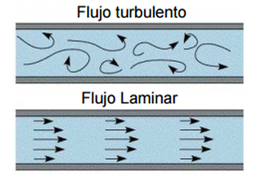 flujo laminar y turbulento