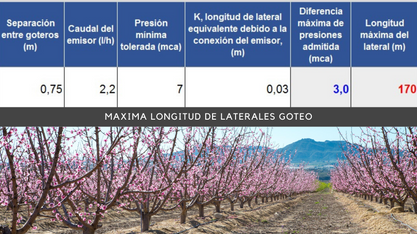 Máxima longitud de laterales en goteo (s=0)