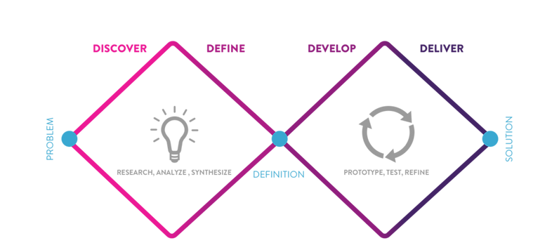 doublediamonddesignprocess.png