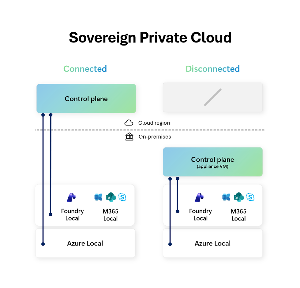 Visual showing Azure Local in connected and disconnected mode.