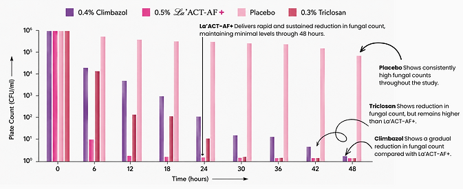 In-vitro results for La'ACT AF+ (Anti-Fungal Active Ingredient)