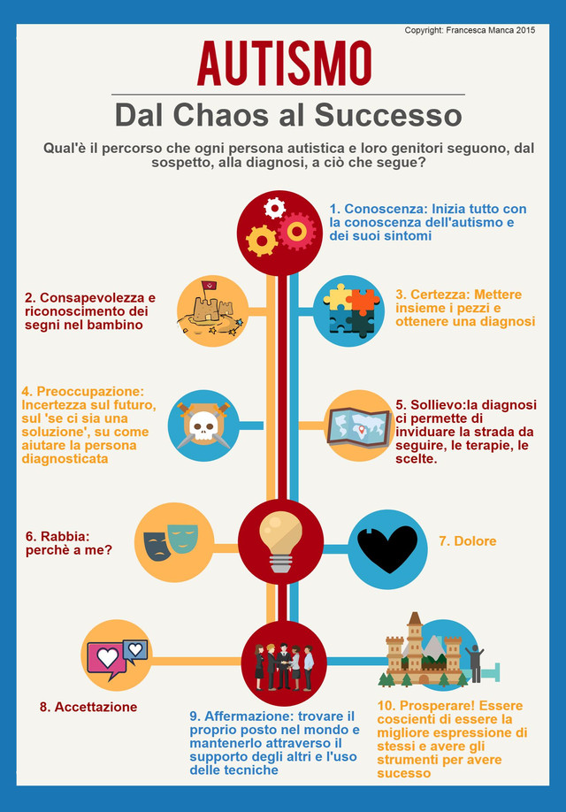 Dal dubbio, alla diagnosi, alla vita 'con' l'autismo - Un Viaggio