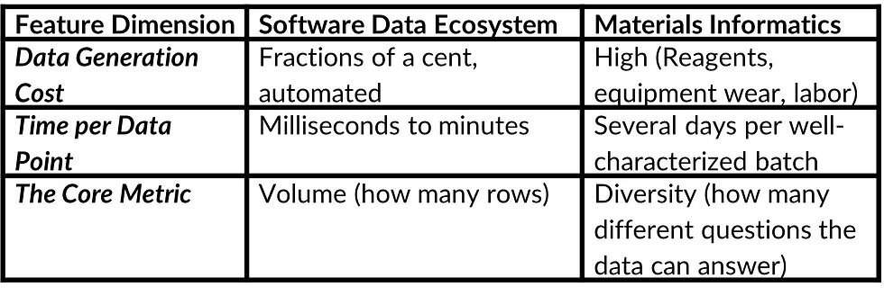 Figure 3. Not all data is created equal. In physical materials synthesis, every data point costs days of real work, making the diversity of experiments far more valuable than raw volume.