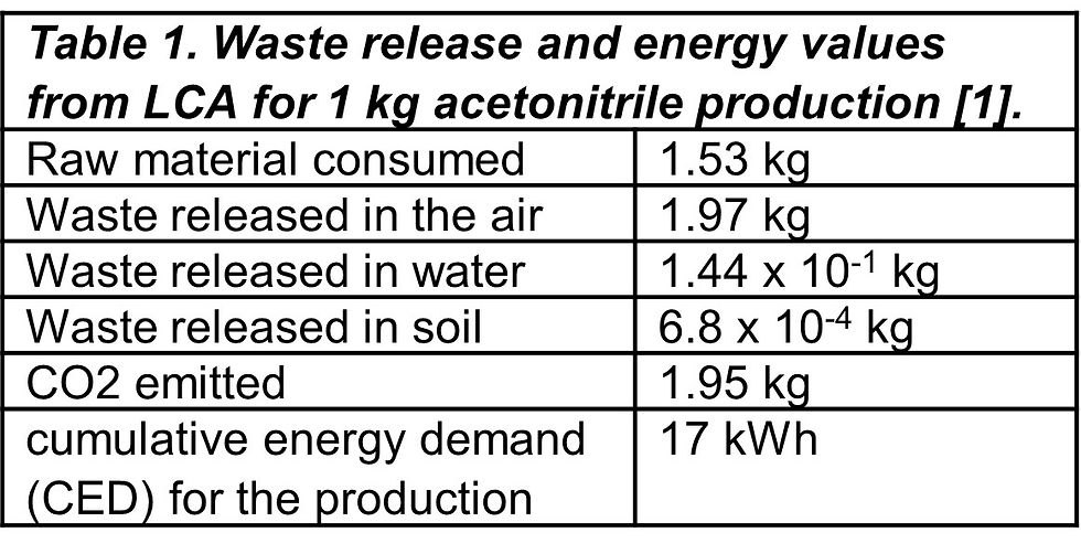The image is of Table 1. It presents the waste release and energy values from LCA for 1 kg acetronitrile production.