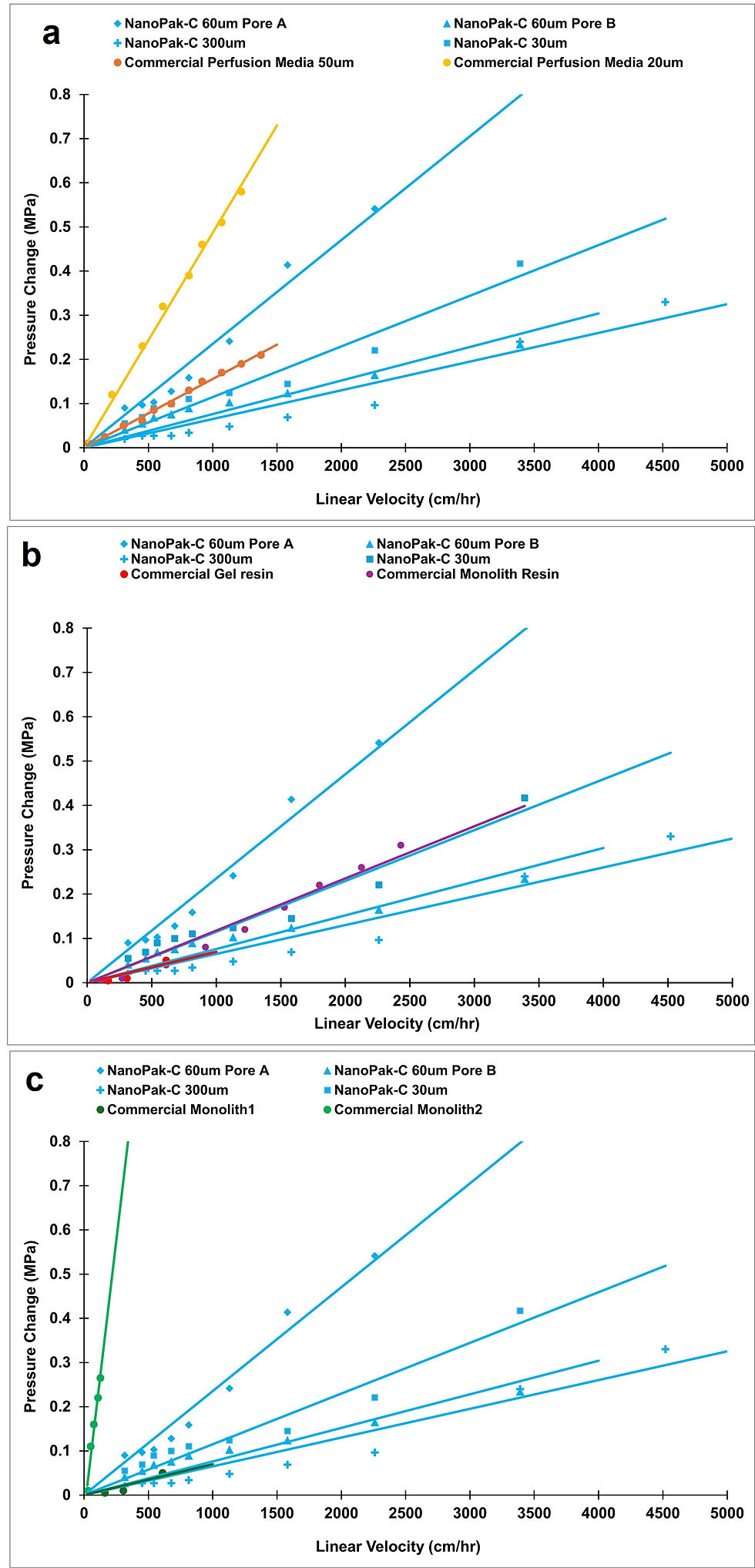 This multipanel image compares the pressure flow curves for various NanoPak-C All Carbon perfusion microbeads with other commercial media. Panel (a) is comparison perfusion particles. (b) Panel b is comparison with macroporous (monolith) convective microbeads. Panel (c) is comparison monolith media.