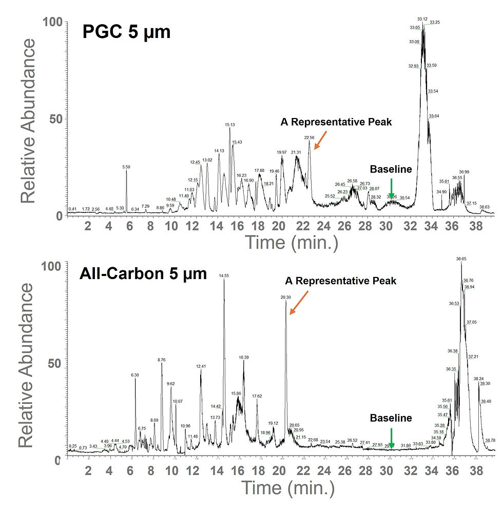 Figure 1. Side-by-side comparison of base peak chromatograms for commercial PGC (5 μm, top) and NanoPak-C All-Carbon (5 μm, bottom) under identical nanoLC–MS conditions.